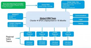 Center of Excellence Model for Salesforce