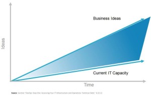 Release Management in the Cloud
