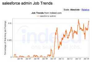 Salesforce Jobs and Career Paths